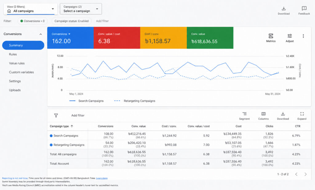 screenshot of an Ngital real estate client's Google Ads conversion data showing search vs. retargeting performance