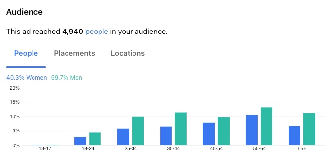 Audience Reach in Bangladesh